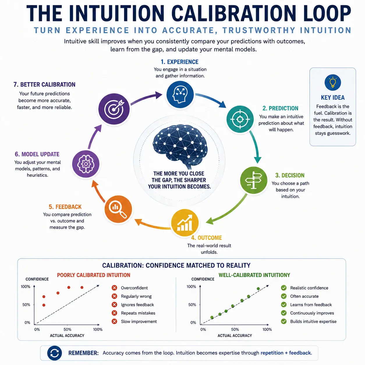 Intuition calibration loop from experience and prediction to feedback and improved accuracy