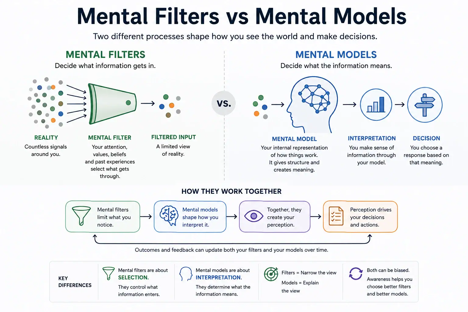 Mental filters versus mental models showing selection of information and interpretation of meaning