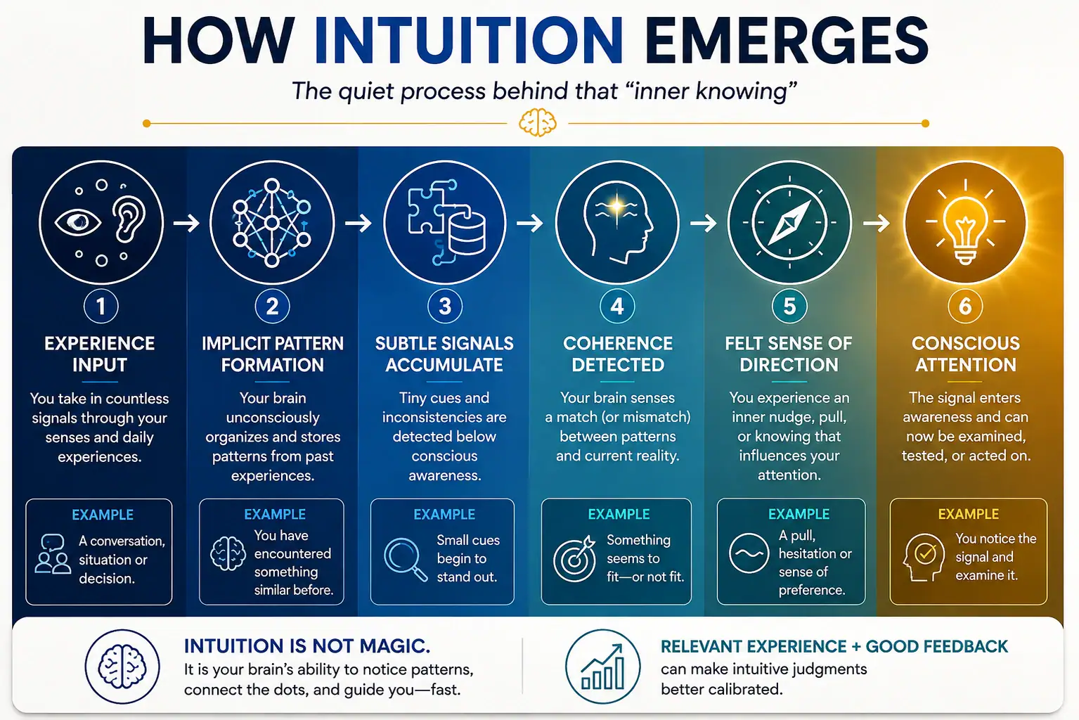 How intuition emerges from experience, implicit patterns, subtle signals, coherence and conscious attention