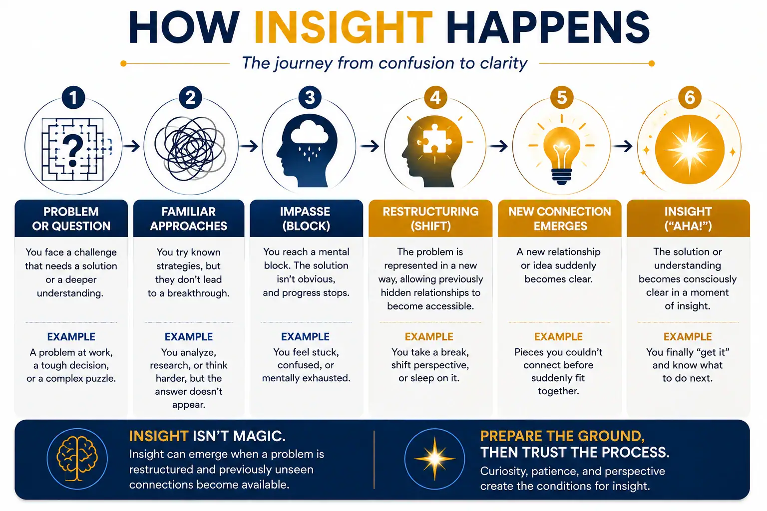 How insight happens through problem representation, impasse, restructuring and an aha moment