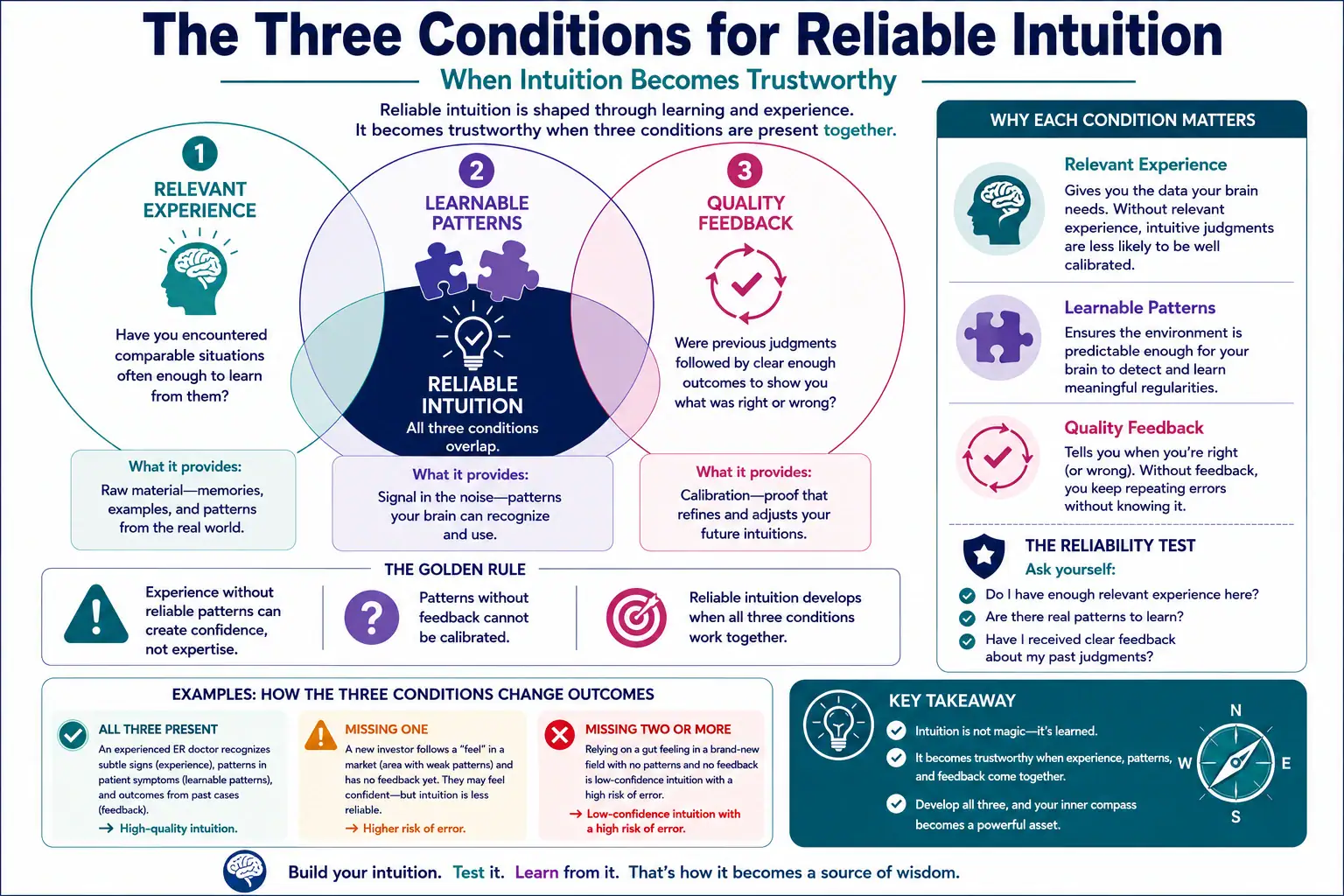 Three conditions for reliable intuition showing relevant experience, learnable patterns, and quality feedback overlapping