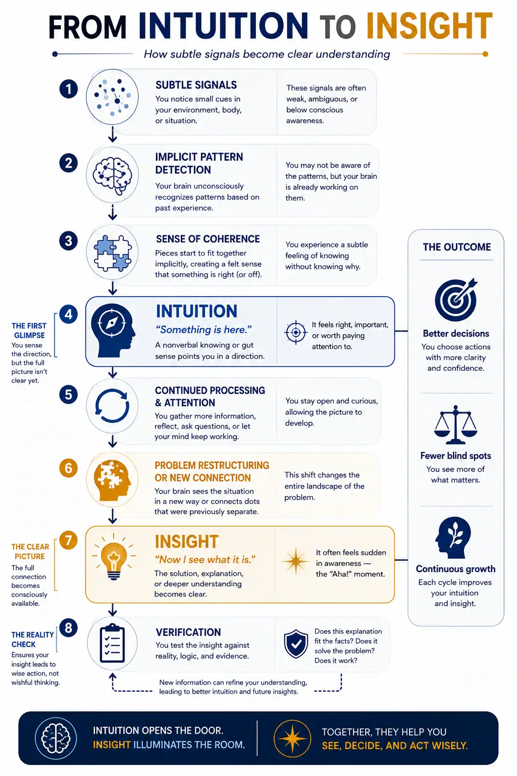 From intuition to insight flow showing subtle signals, intuition, restructuring, insight and verification