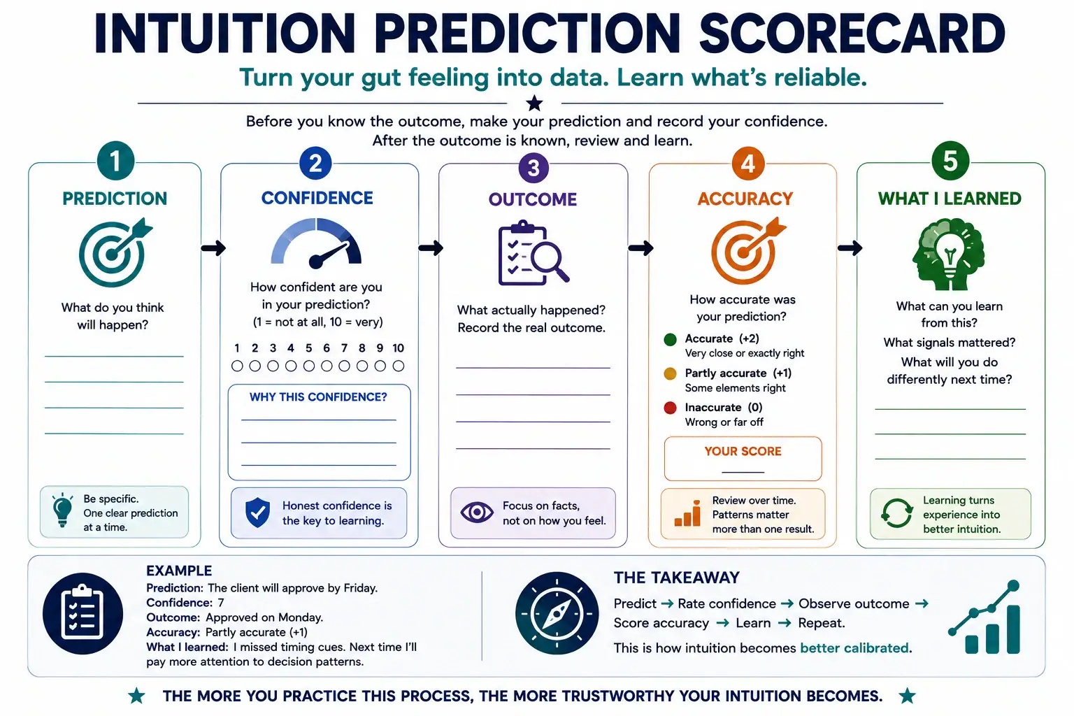 Intuition prediction scorecard for recording confidence, outcomes and accuracy