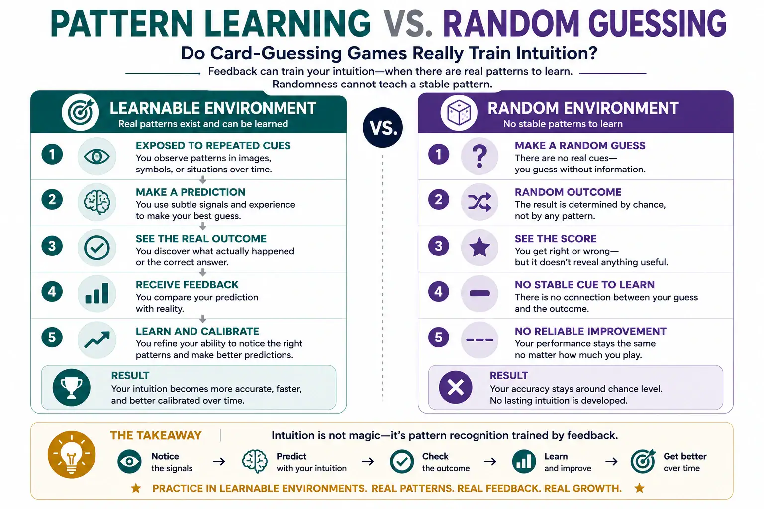 Pattern learning versus random guessing showing why feedback requires learnable cues