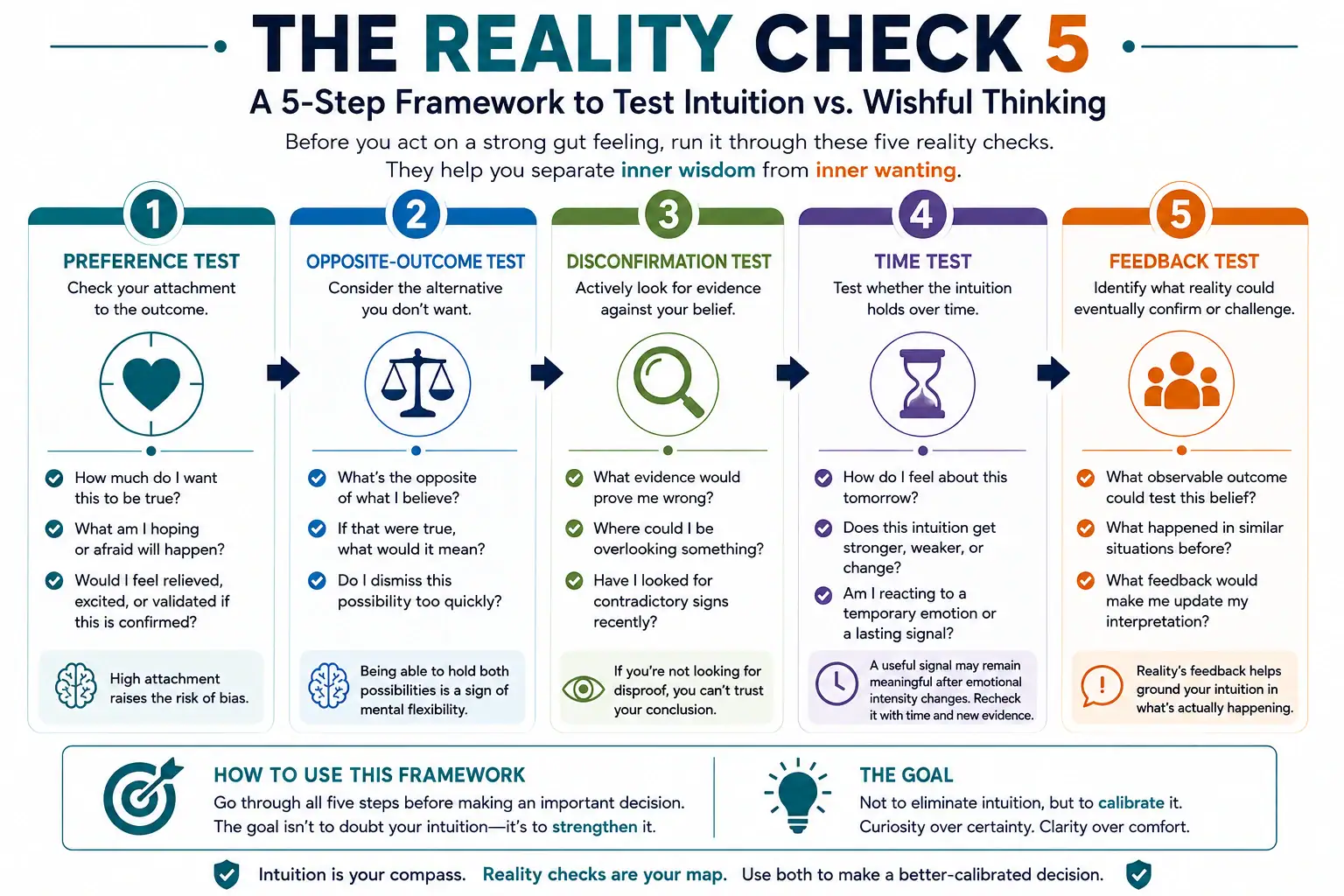 The Reality Check 5 framework for testing intuition versus wishful thinking using preference, opposite outcome, disconfirmation, time, and feedback tests