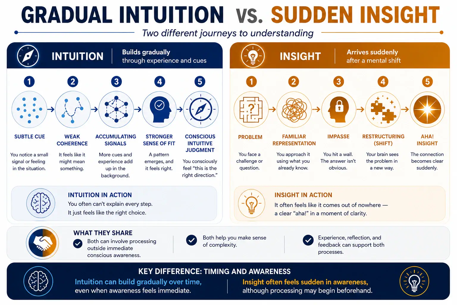 Gradual intuition vs sudden insight showing differences in timing and awareness