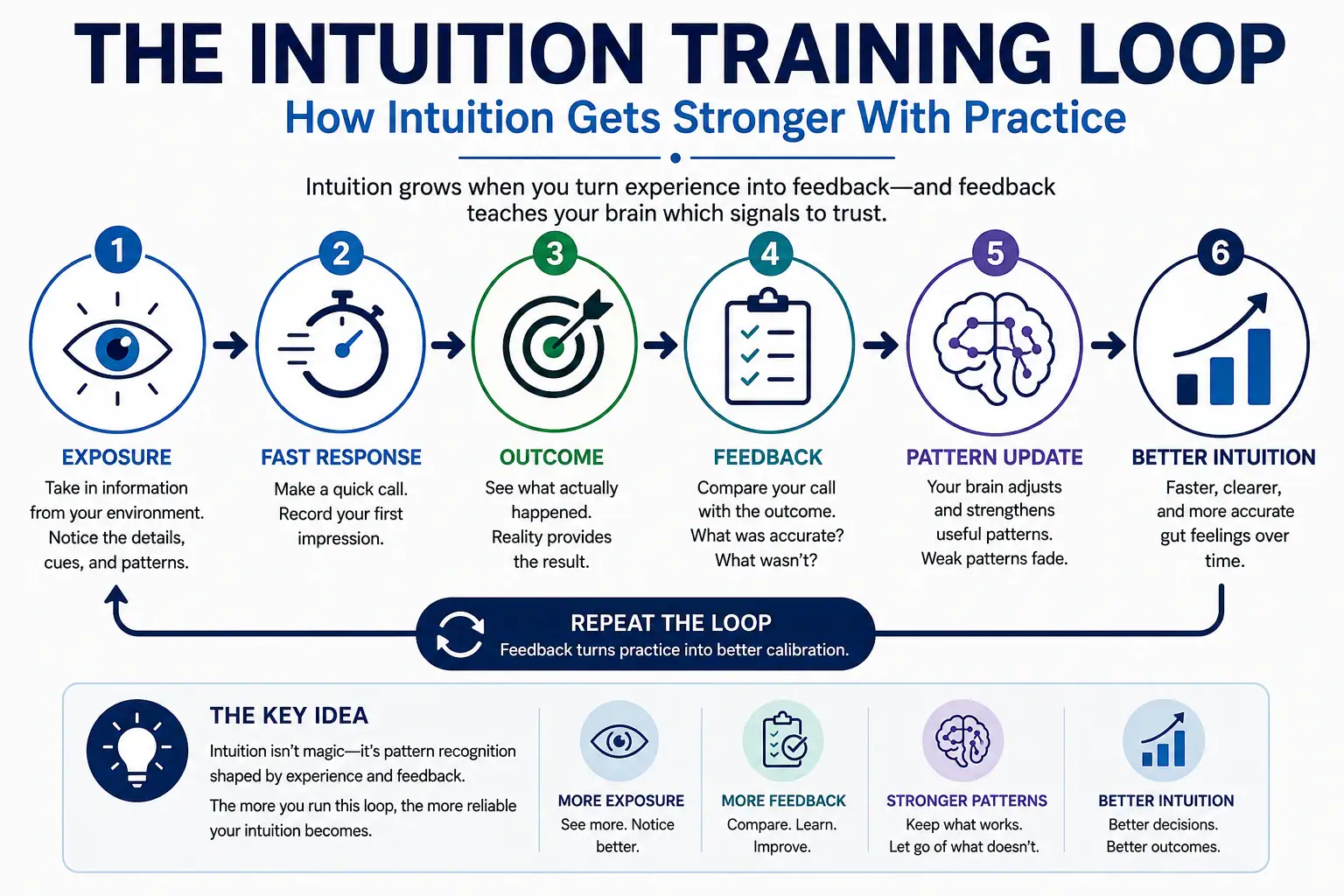 Intuition training loop from exposure to feedback, pattern update and better intuition