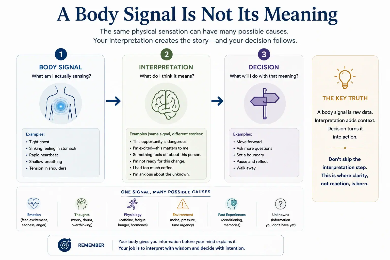 Body signal, interpretation and decision process showing that the same physical sensation can have multiple possible causes