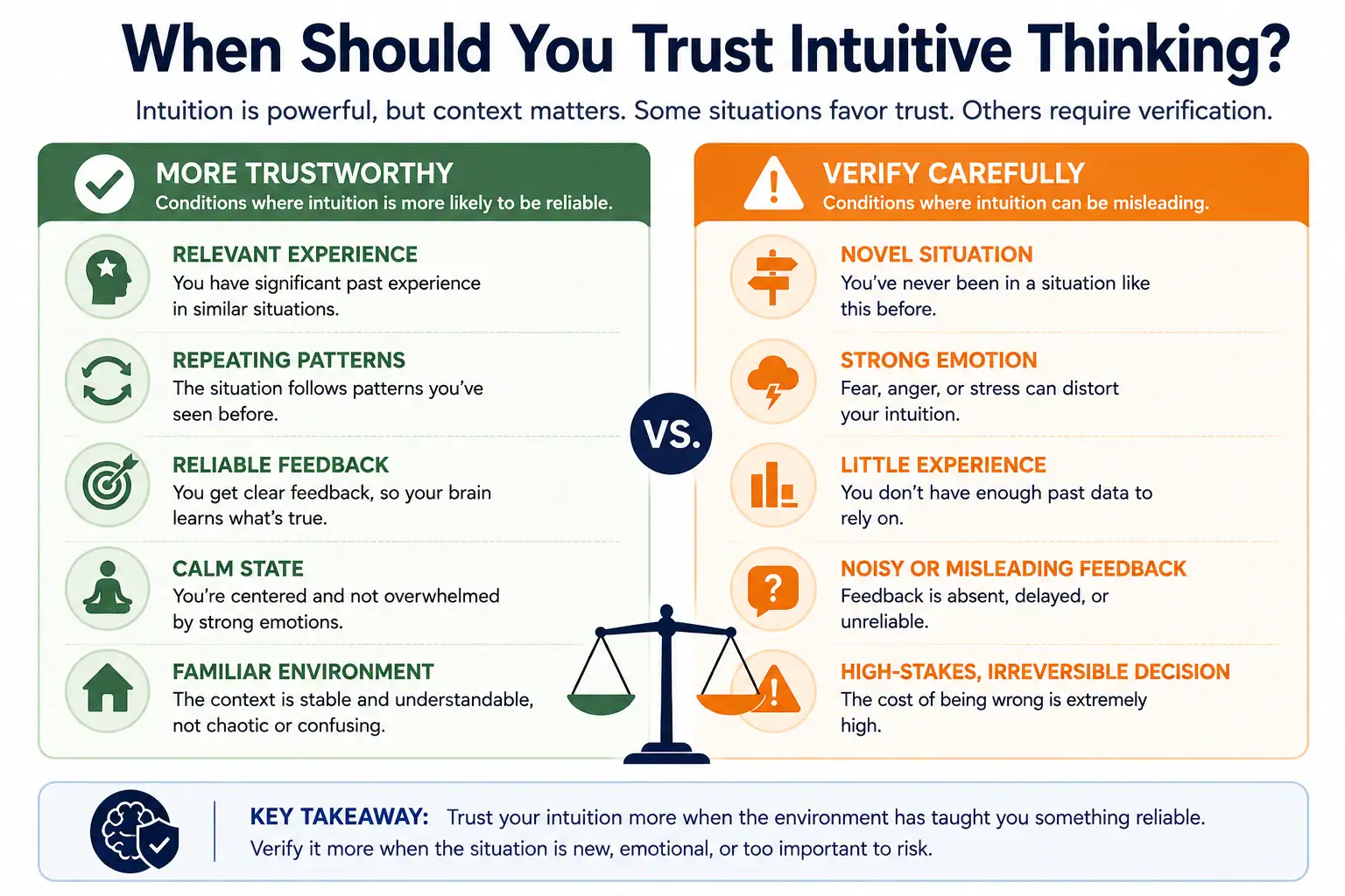 When to trust intuitive thinking and when to verify it carefully