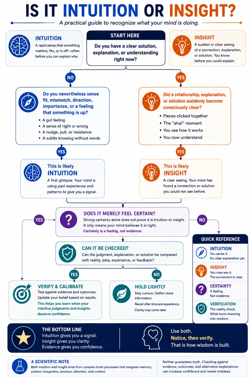 Is it intuition or insight decision tree with certainty and verification checks