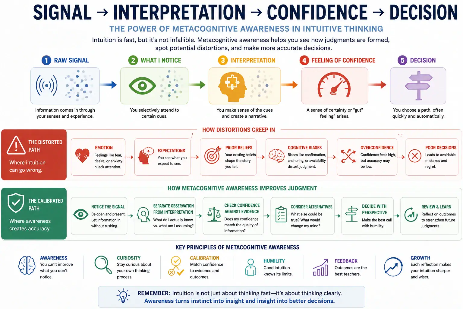 Metacognitive awareness from signal to interpretation confidence and decision