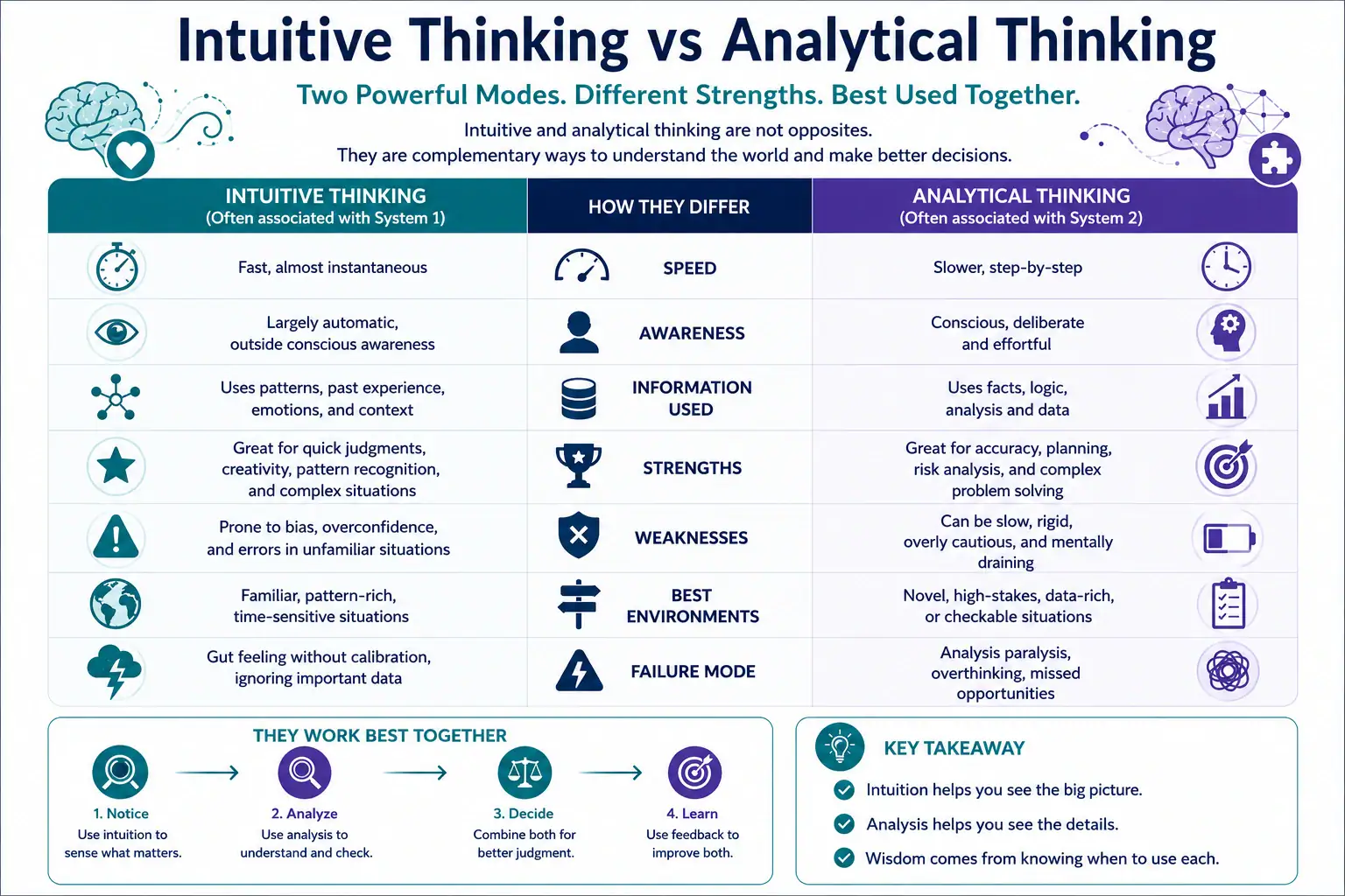 Intuitive thinking versus analytical thinking comparison showing speed, awareness, information, strengths, weaknesses, environments, and failure modes