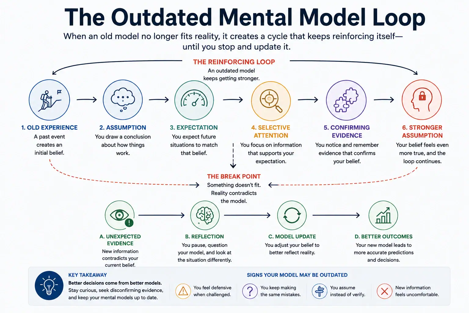 Outdated mental model loop from old experience and assumptions to selective attention, confirming evidence and stronger assumptions