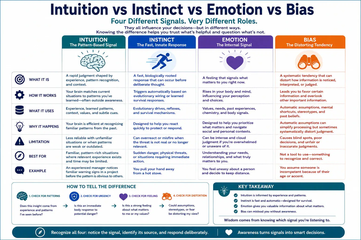 Intuition versus instinct versus emotion versus bias comparison explaining the source, role, limits, and examples of each signal