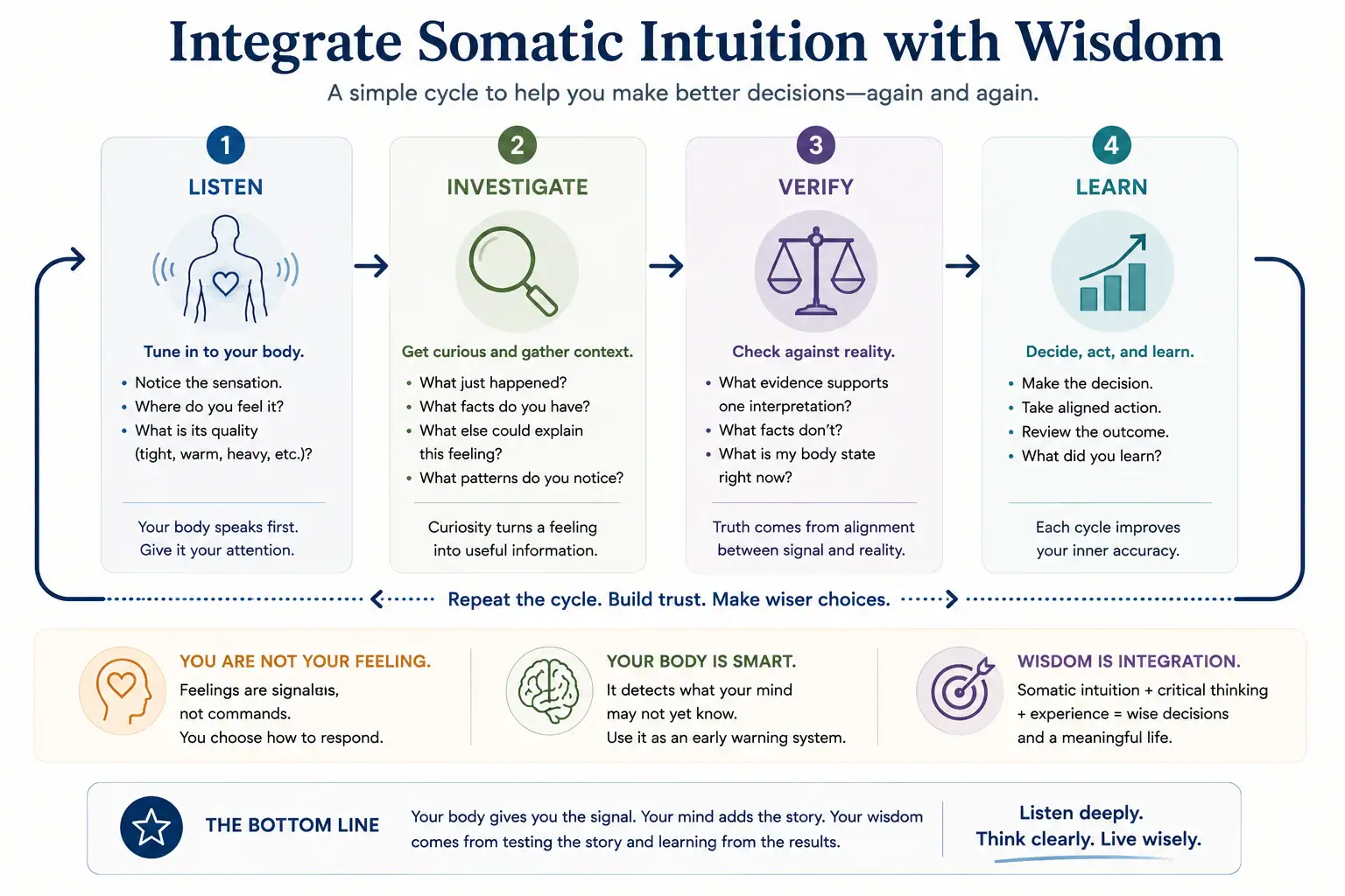 Listen, investigate, verify and learn cycle for integrating somatic intuition with evidence and critical thinking