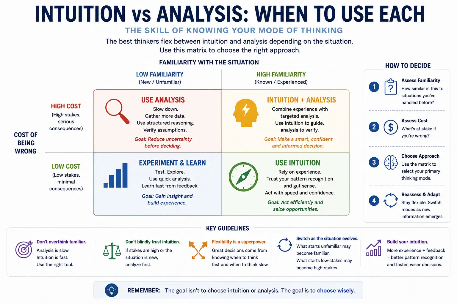 Intuition versus analysis matrix based on familiarity and cost of being wrong