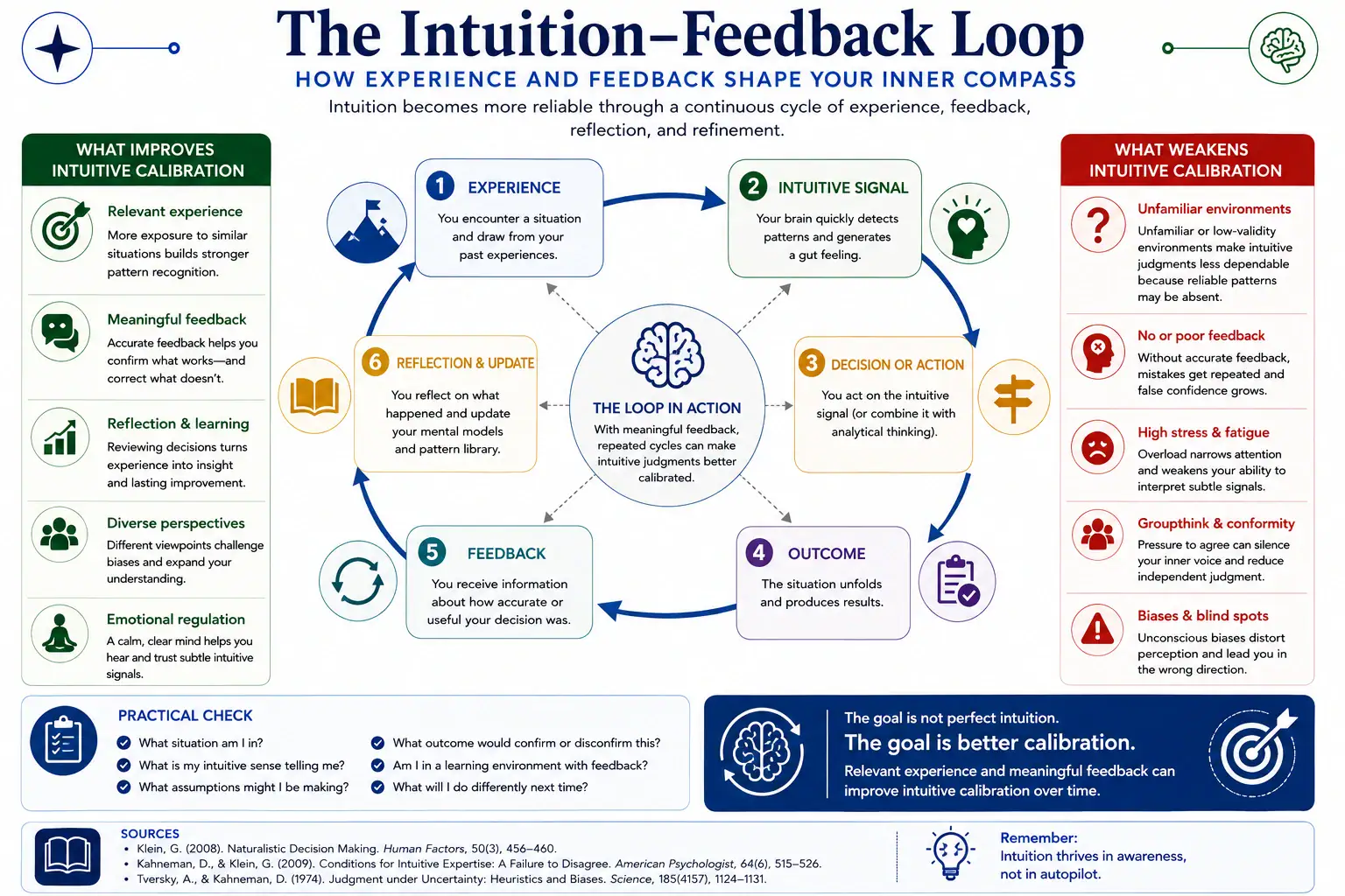 Intuition feedback loop showing how experience, intuitive signals, decisions, outcomes, feedback and reflection improve calibration