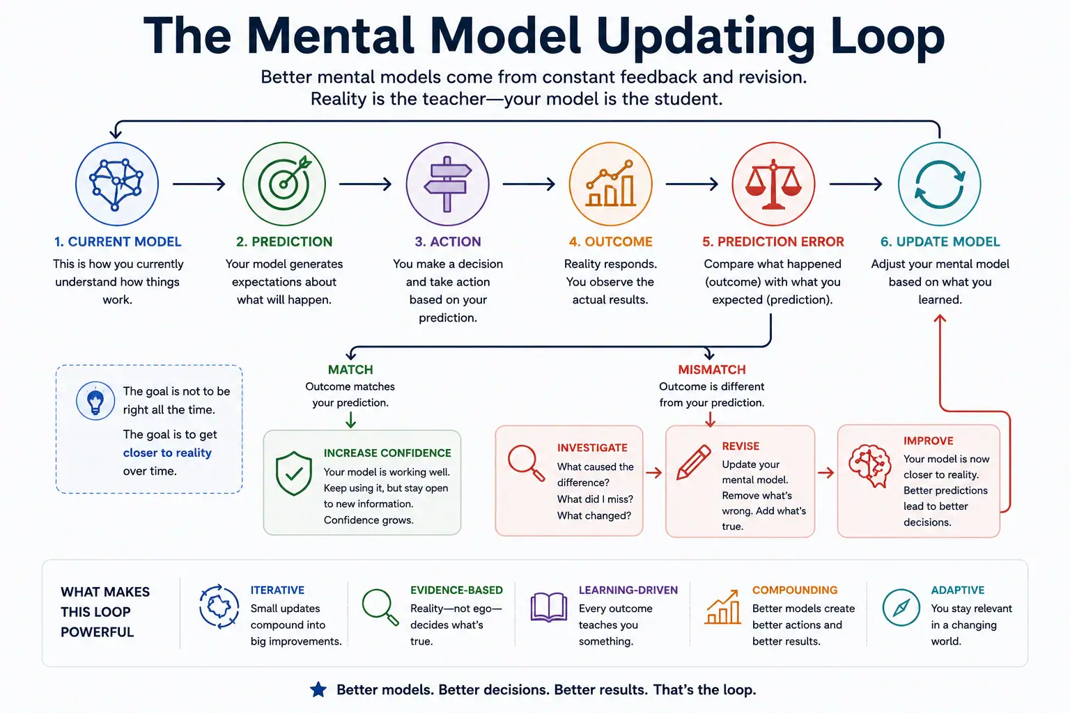 Mental model updating loop comparing predictions with outcomes and revising the model when they mismatch