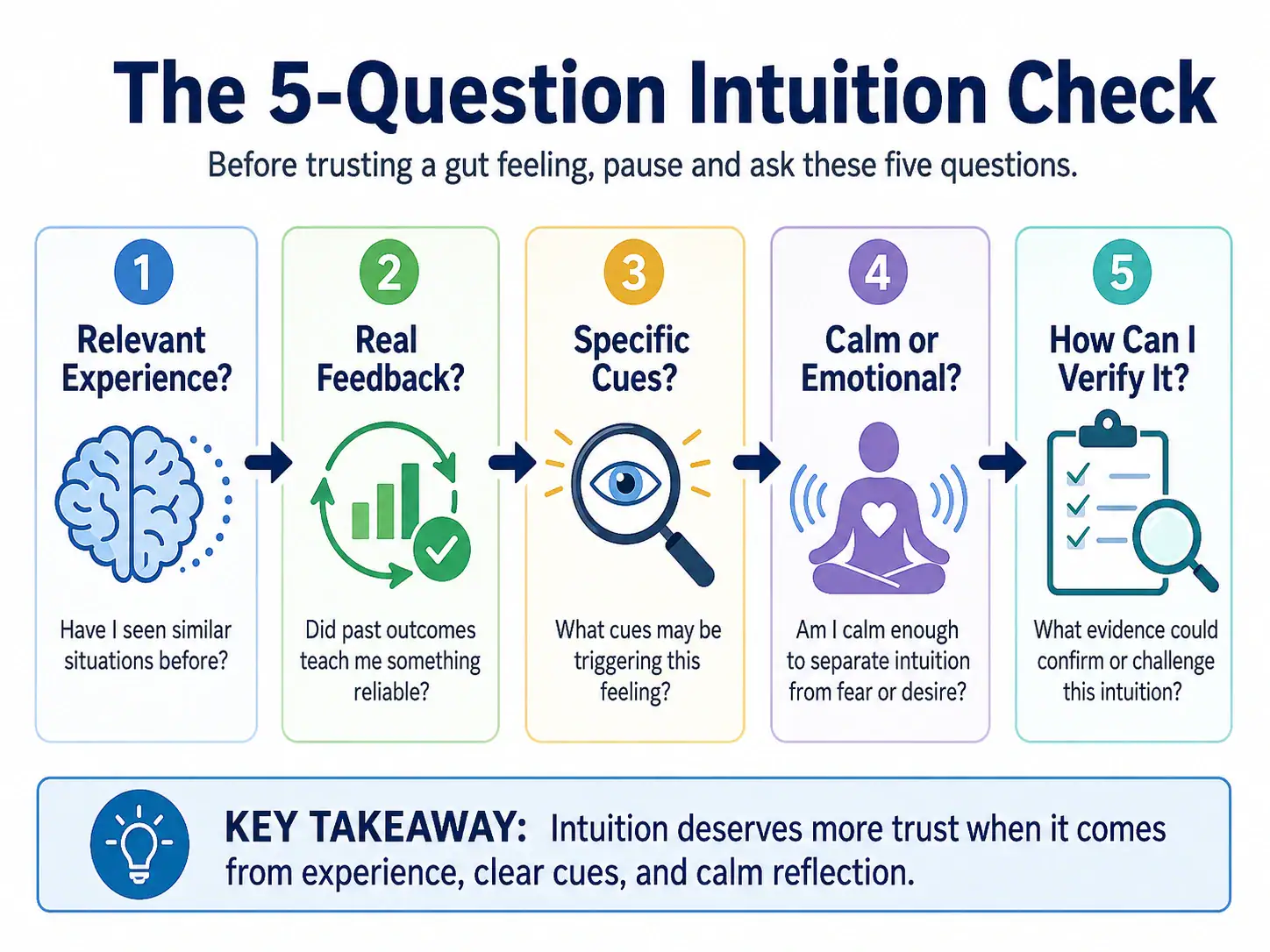 Five-question intuition check for evaluating relevant experience, feedback, cues, emotional state and evidence