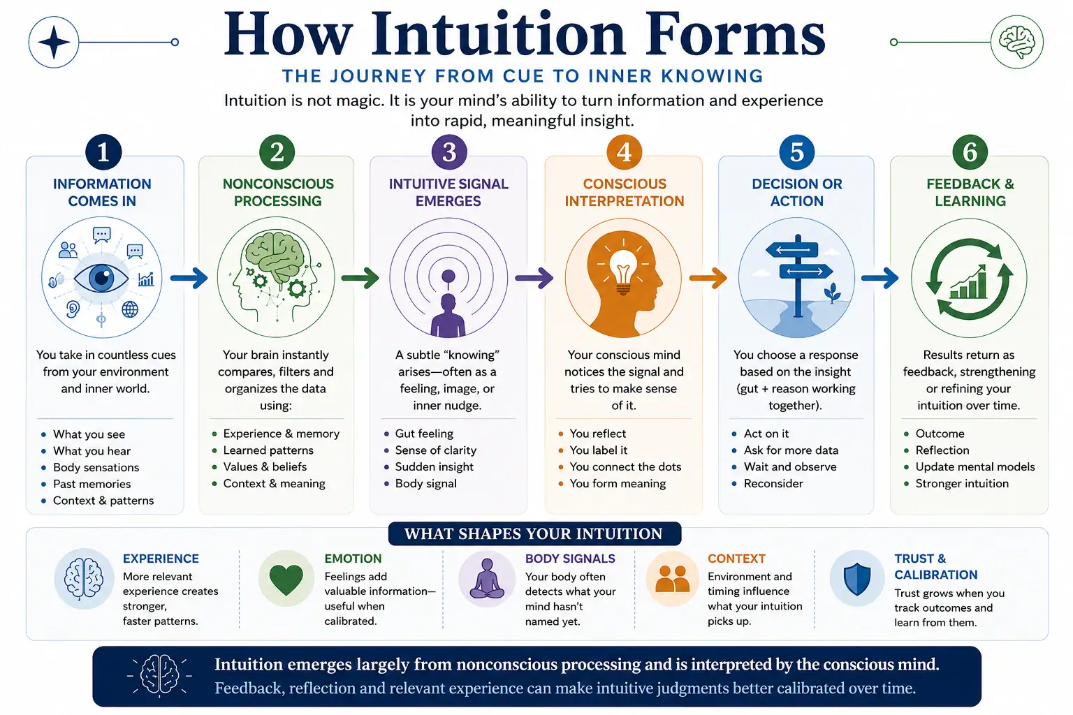 How intuition forms from incoming cues through nonconscious processing, interpretation, action and feedback