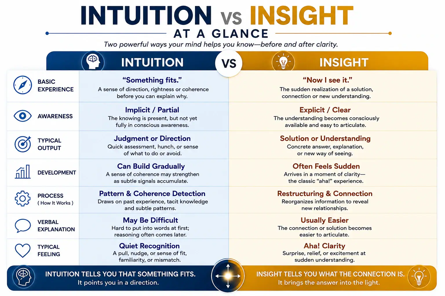 Intuition vs insight comparison chart showing seven key differences