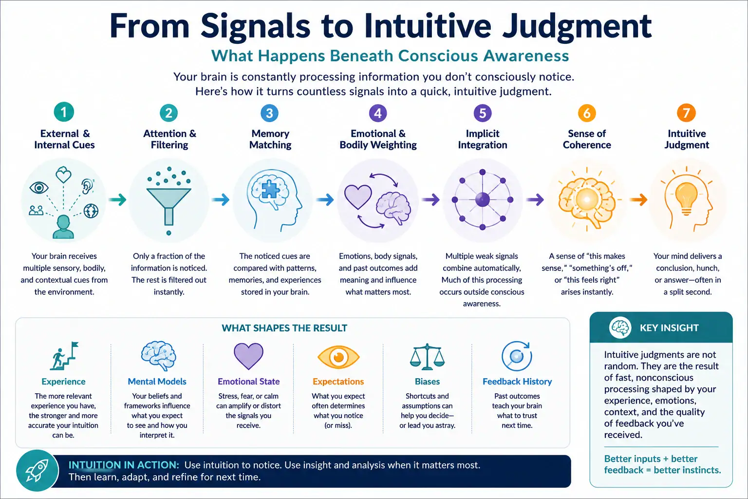 From signals to intuitive judgment showing attention, memory matching, emotional weighting, implicit integration, coherence, and judgment