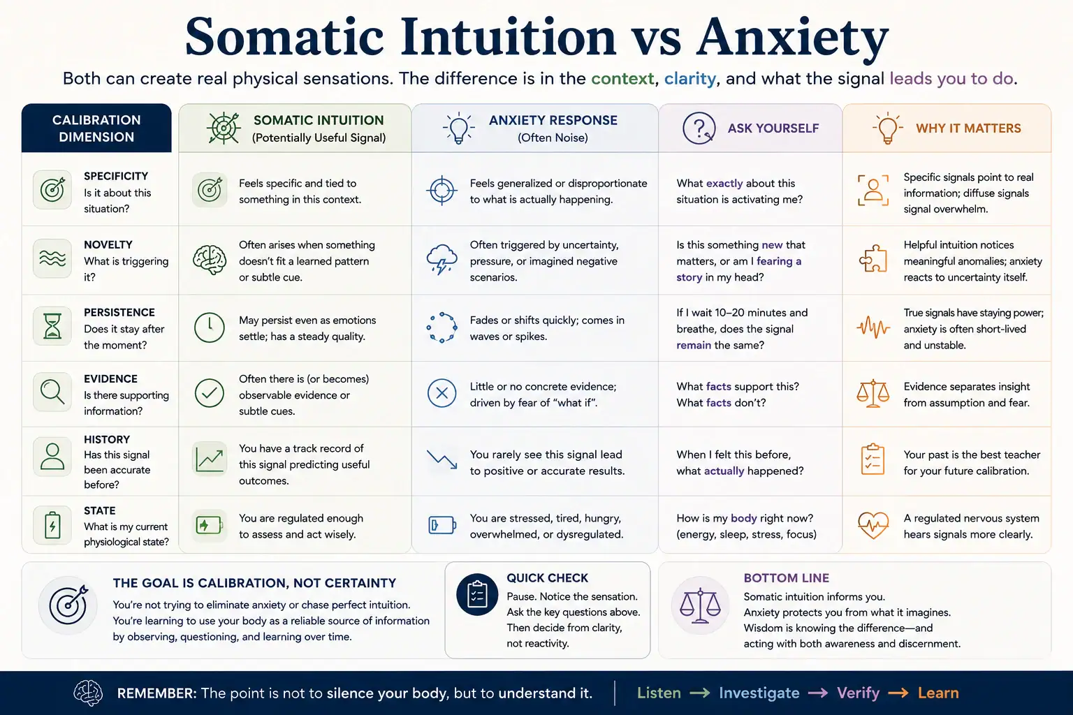 Somatic intuition versus anxiety comparison using specificity, novelty, persistence, evidence, history and physiological state to calibrate body signals
