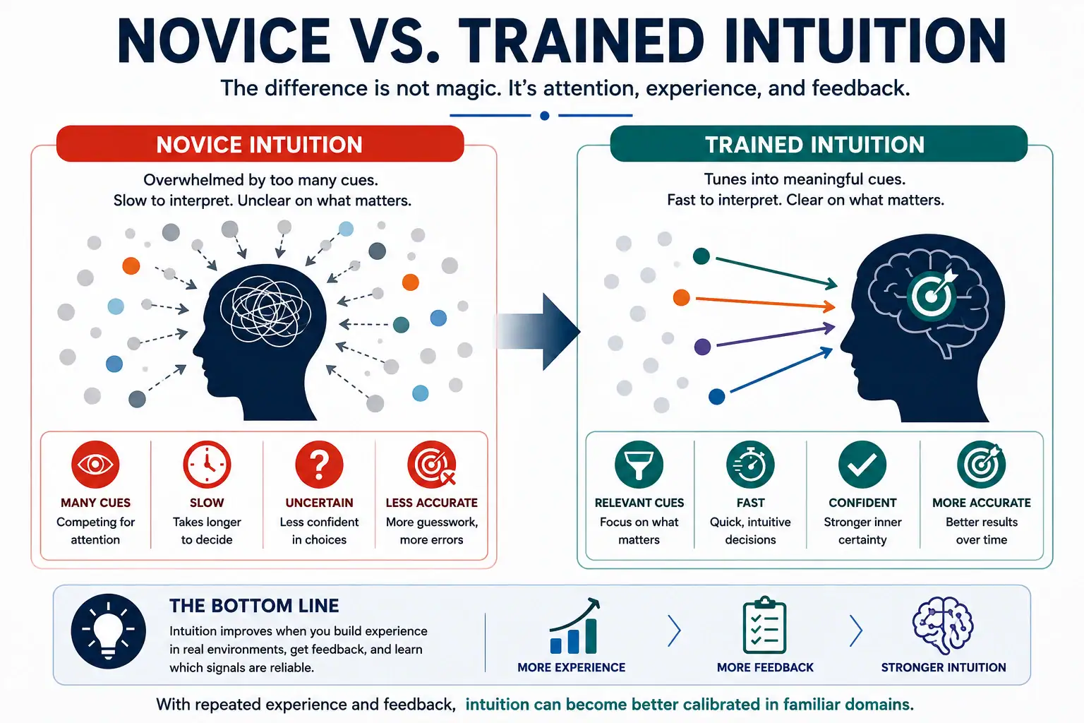 Novice versus trained intuition showing overload compared with meaningful cue recognition