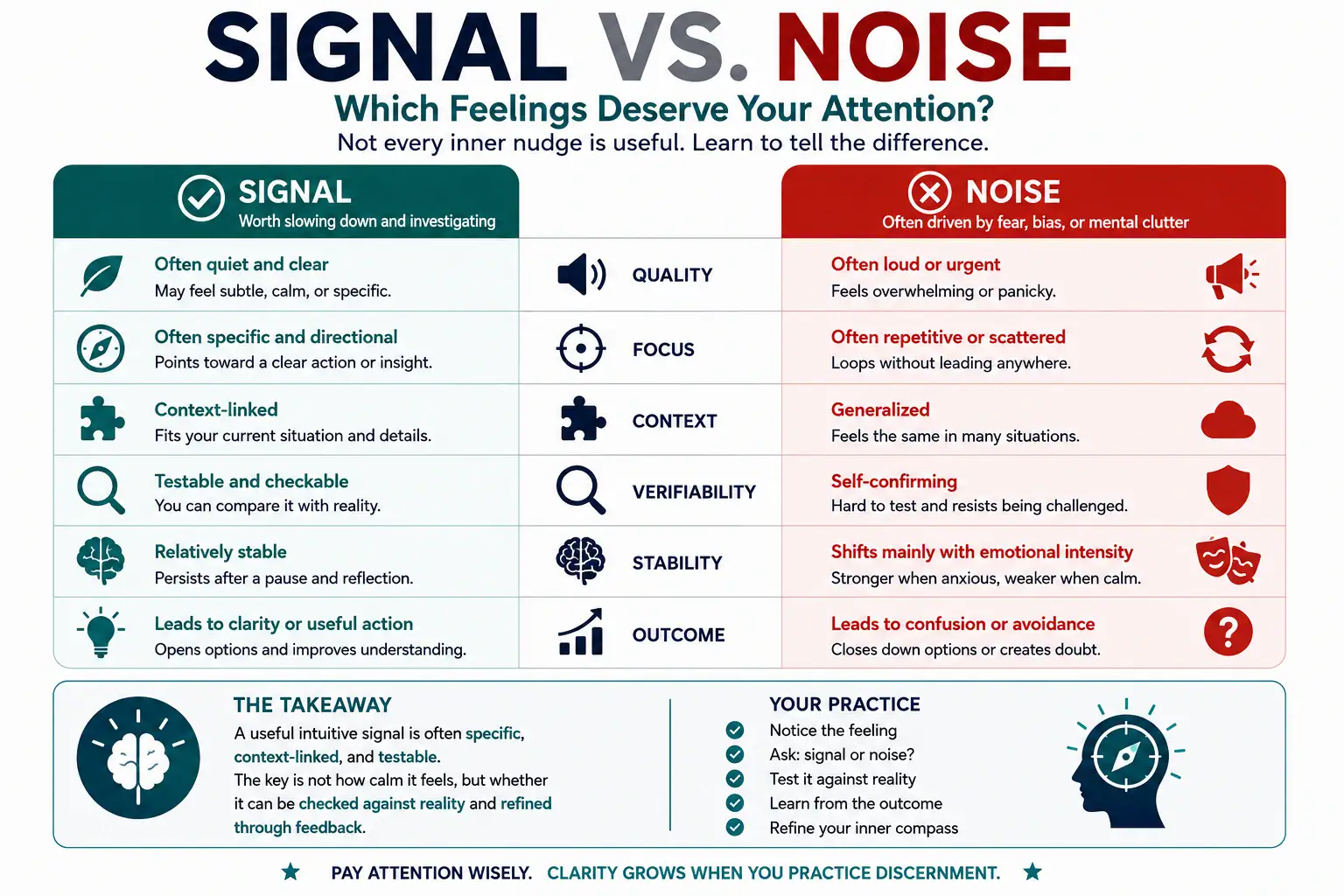 Signal versus noise framework for evaluating intuitive feelings against context and reality