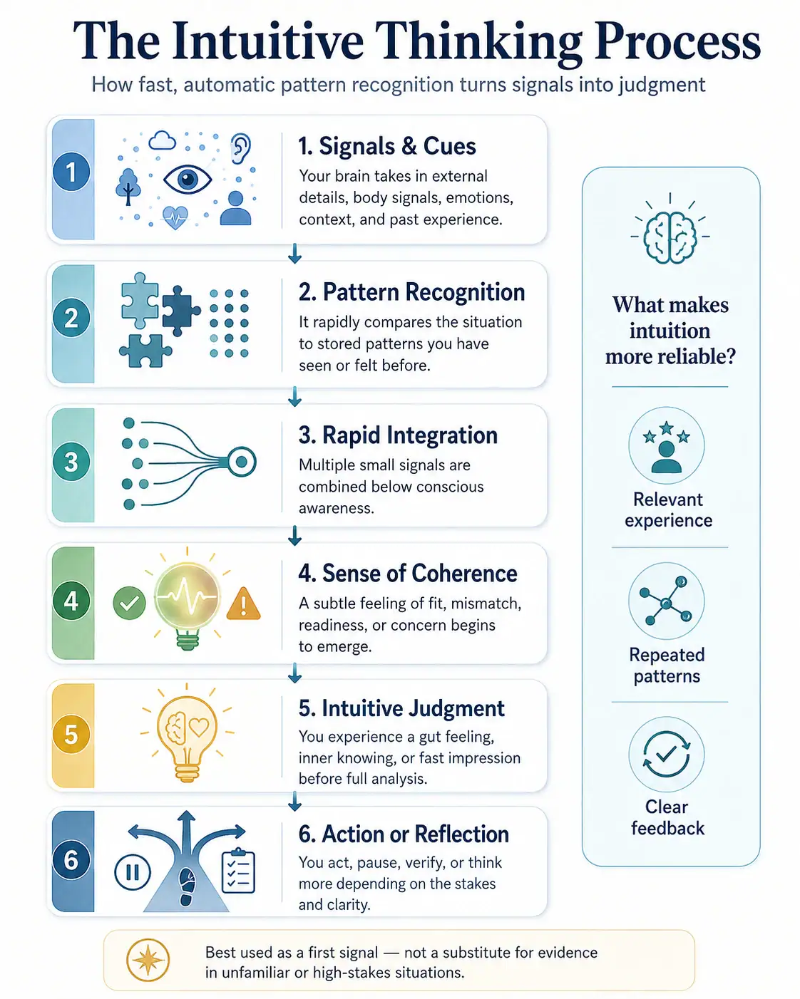 The intuitive thinking process from signals and cues through pattern recognition, integration, coherence, judgment, and reflection