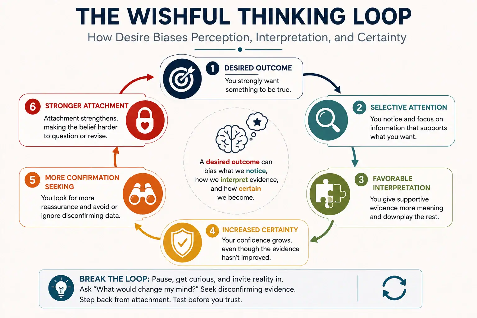 Wishful thinking loop showing desire, selective attention, favorable interpretation, increased certainty, confirmation seeking, and stronger attachment