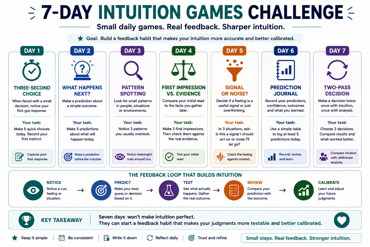 Seven-day intuition games challenge with daily exercises and feedback loop