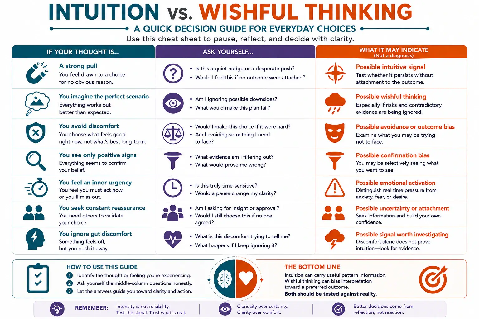 Quick decision guide for interpreting strong pulls, idealized scenarios, urgency, reassurance seeking, positive signs, and gut discomfort