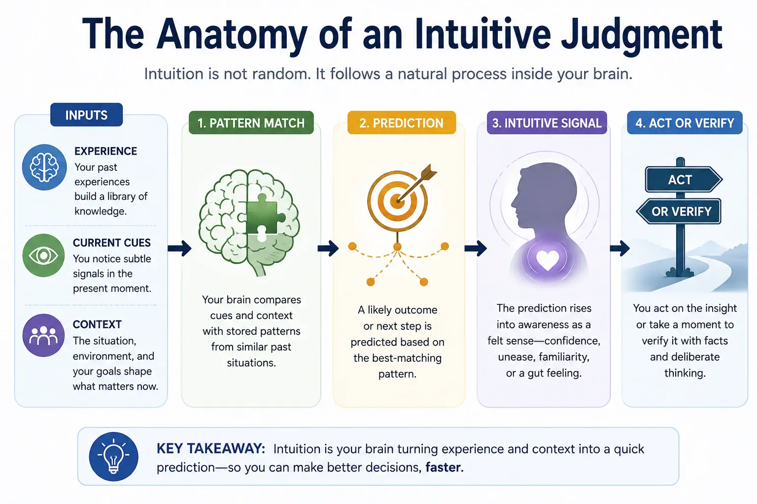 Anatomy of an intuitive judgment from experience, current cues and context to pattern match, prediction and verification