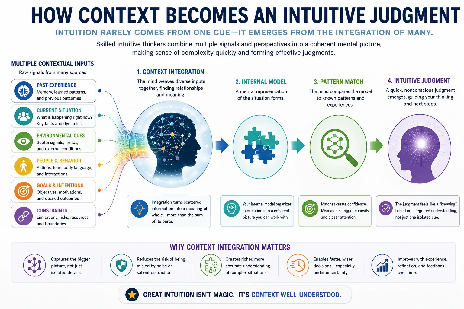 How context integration becomes an intuitive judgment