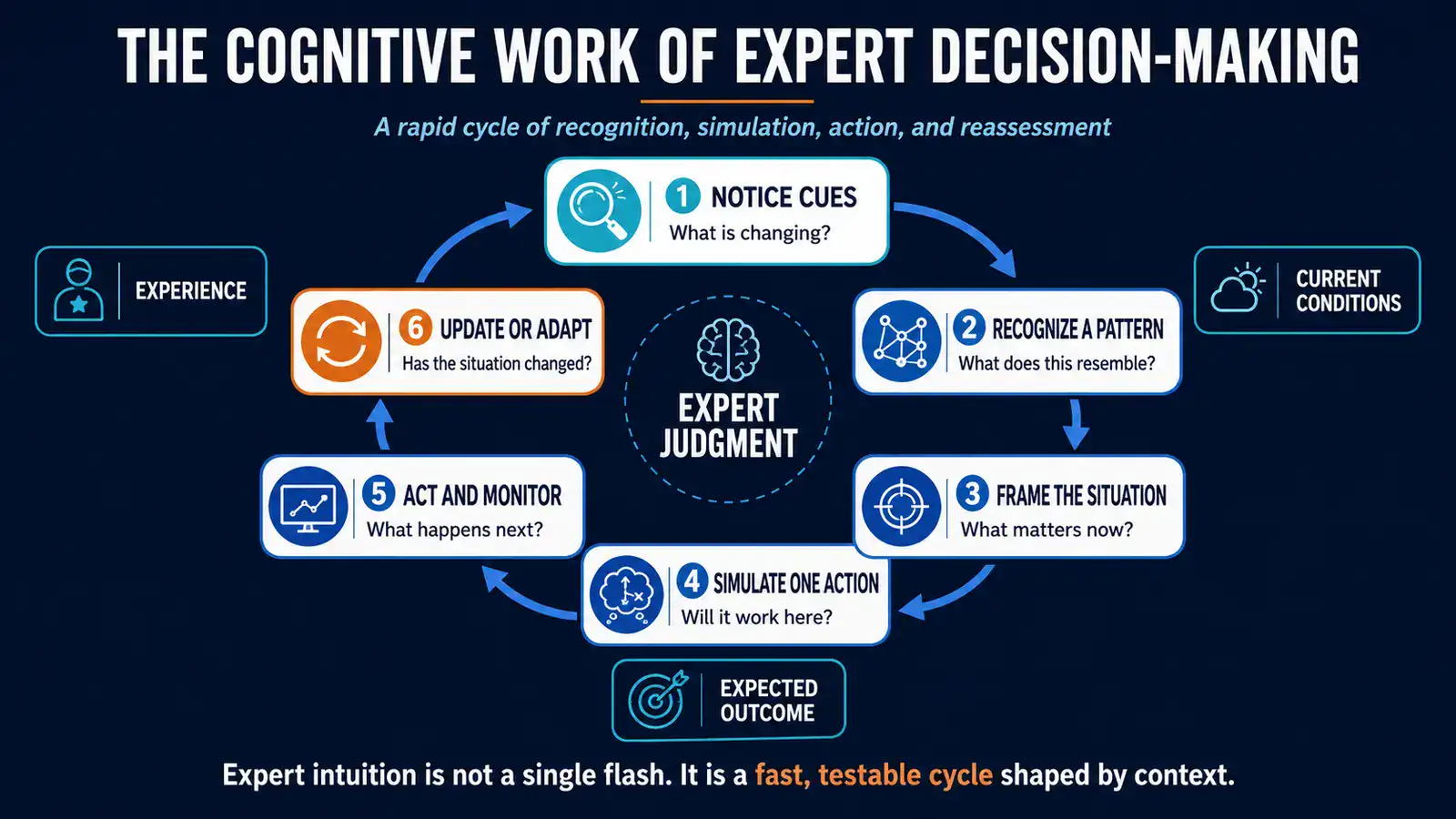 Cognitive work cycle showing how experts notice cues, recognize patterns, frame situations, simulate an action, monitor results, and adapt