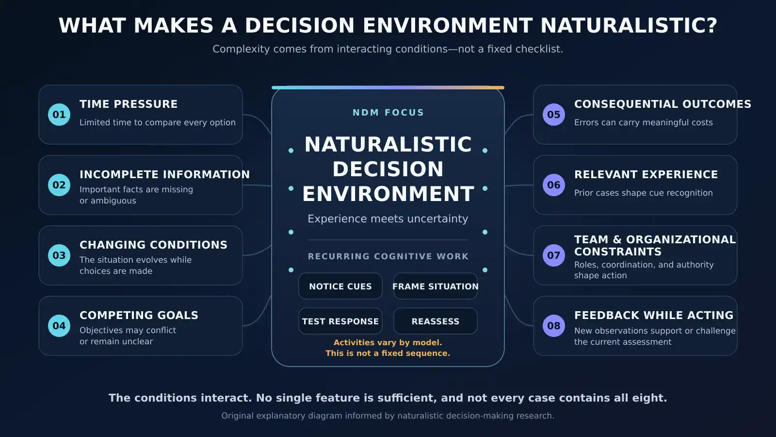 Naturalistic decision-making environment showing time pressure, uncertainty, dynamic cues, competing goals, consequences, teamwork, expertise, and incomplete information