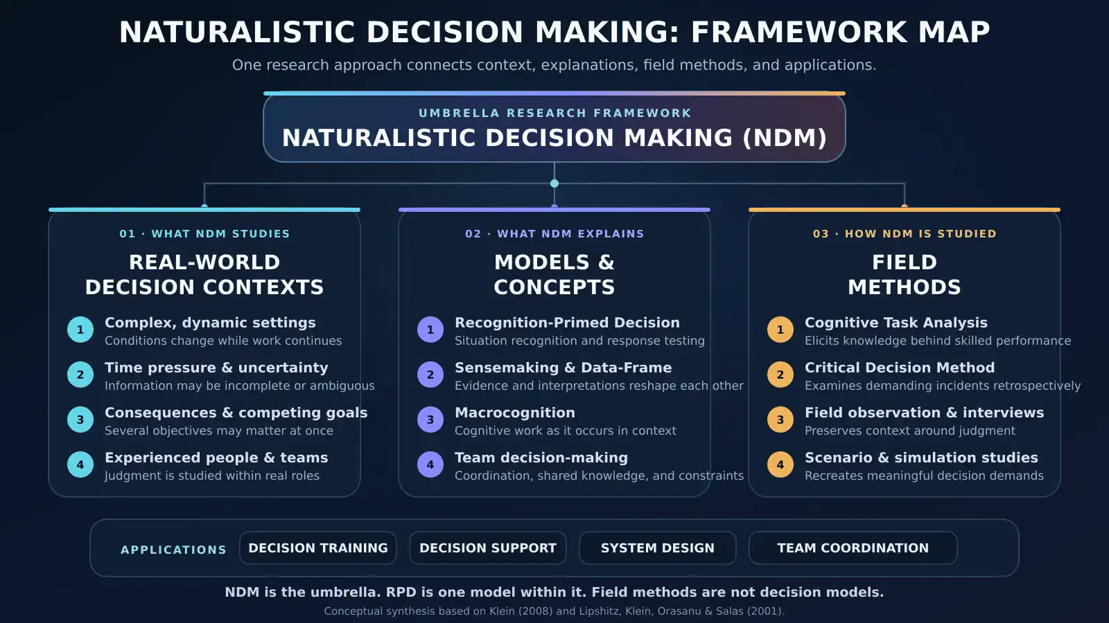 Framework map connecting naturalistic decision contexts, models and concepts, field methods, and practical applications