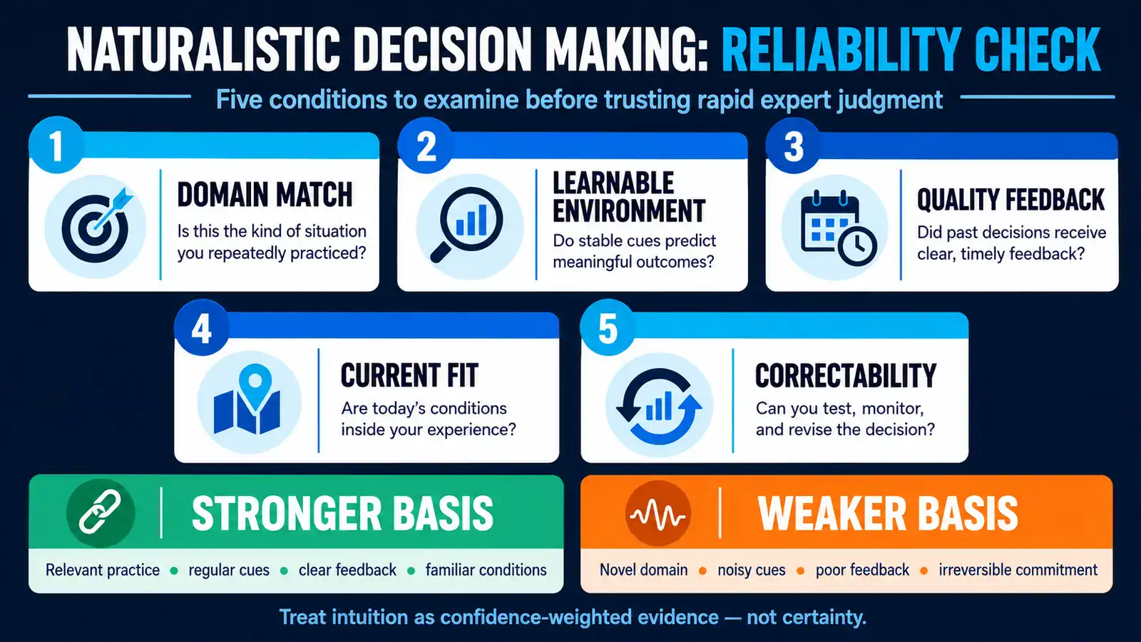 Naturalistic decision-making reliability check covering domain experience, learnable cues, feedback quality, current fit, and correctability