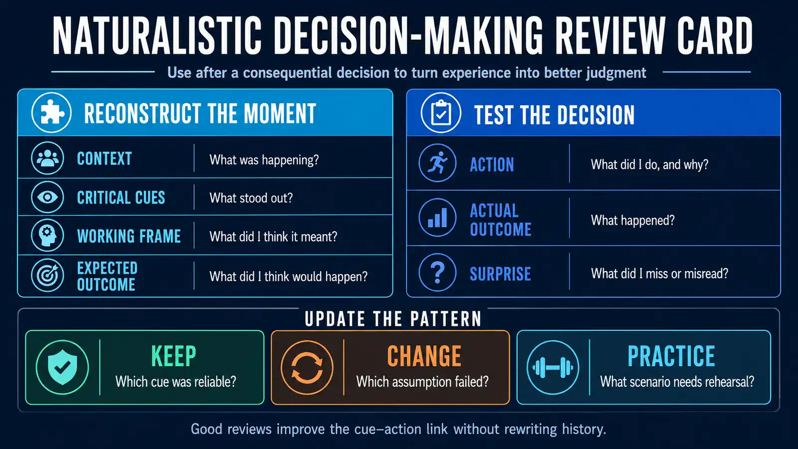 Naturalistic decision-making review card for examining context, critical cues, expectations, actions, outcomes, surprises, and lessons