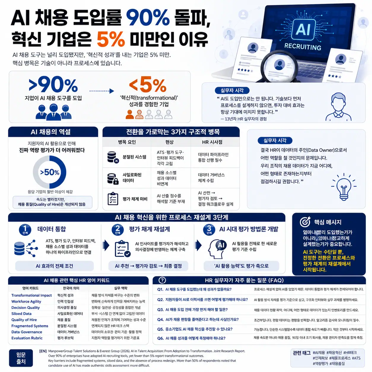 AI 채용 편향에도 도입률 90% 돌파, 혁신 기업 5% 미만인 이유를 설명하는 HR 인포그래픽. AI 채용 도구 도입 현황, 구조적 병목, 프로세스 재설계 3단계를 정리한 이미지