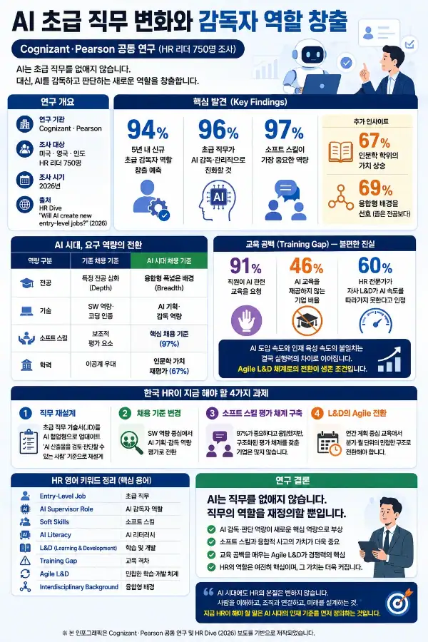 AI 초급 직무 변화와 감독자 역할 창출 인포그래픽 - Cognizant Pearson 연구 기반 AI 시대 HR 직무 변화 분석