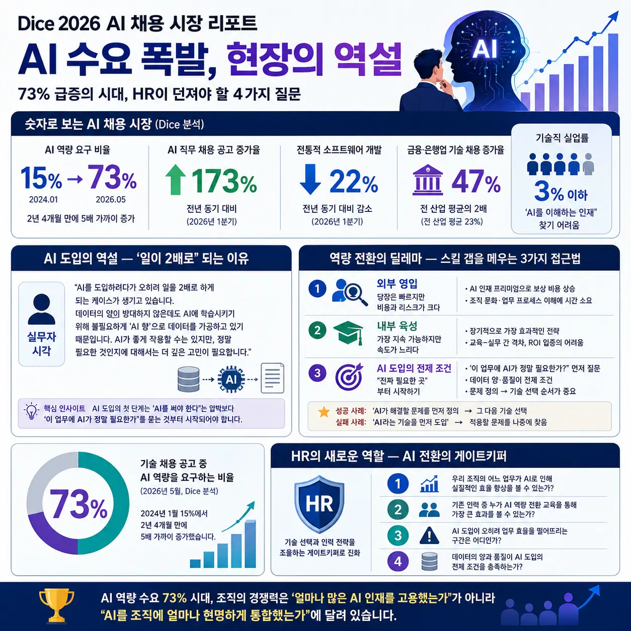 AI 채용 트렌드와 기술직 스킬 갭을 보여주는 HR 인포그래픽