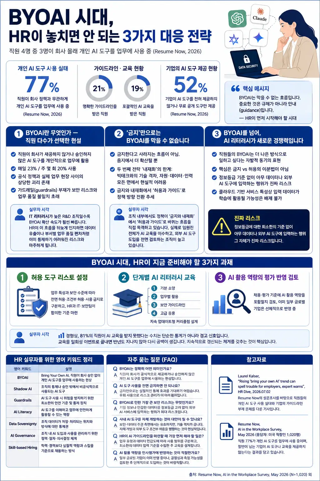 BYOAI 시대 HR이 놓치면 안 되는 3가지 대응 전략 인포그래픽 - 개인 AI 도구 사용 현황, AI 리터러시 교육, AI 거버넌스 및 보안 가이드