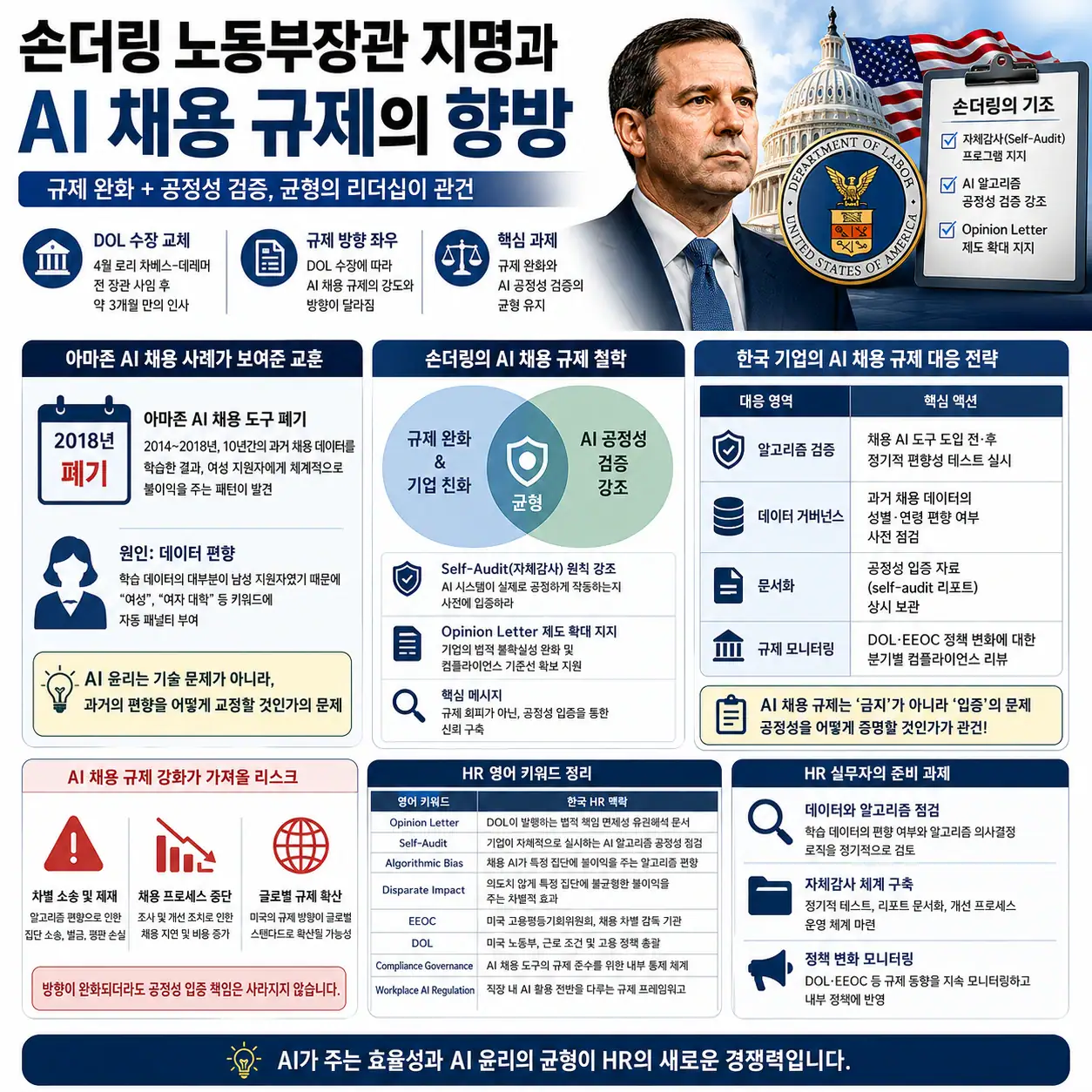 손더링 노동부장관 지명과 AI 채용 규제 향방 인포그래픽 - AI 채용 규제 완화와 공정성 검증, 미국 노동부 DOL 정책 변화 및 한국 기업 대응 전략