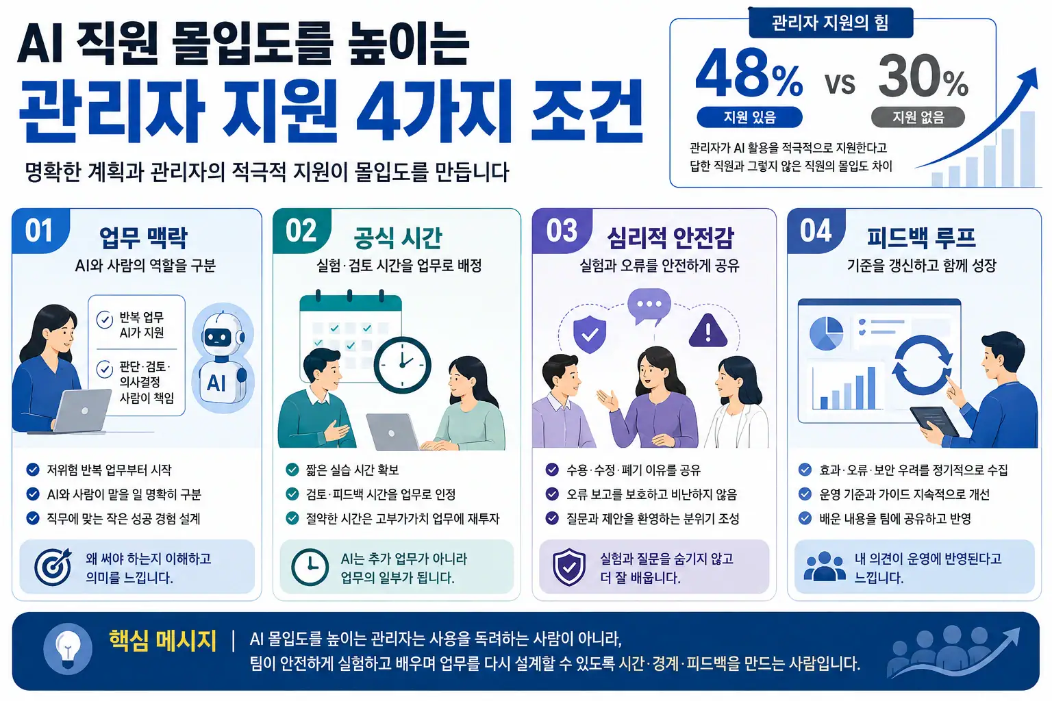AI 직원 몰입도를 높이는 관리자 지원 4가지 조건 인포그래픽