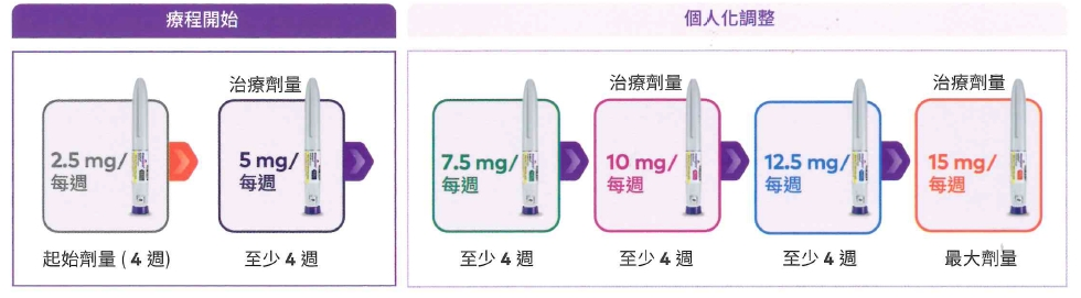 猛健樂劑量建議圖