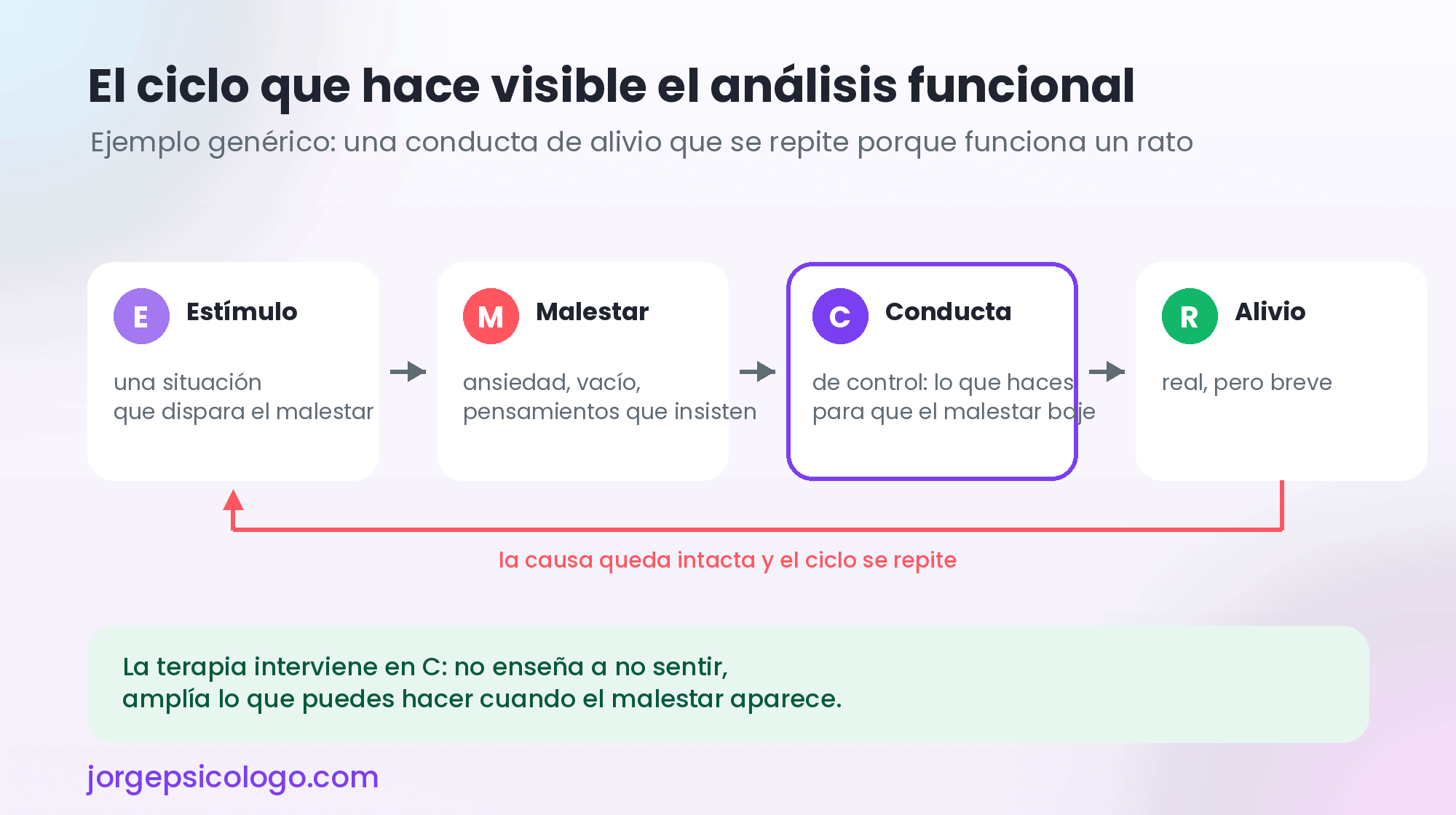 Esquema del ciclo funcional: estímulo, malestar, conducta de control y alivio