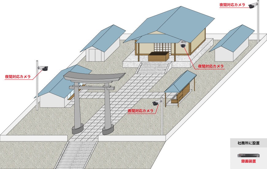 屋外用カメラ2台、屋内用カメラ1台、可動式カメラ1台、録画装置1台で組む防犯カメラシステム例