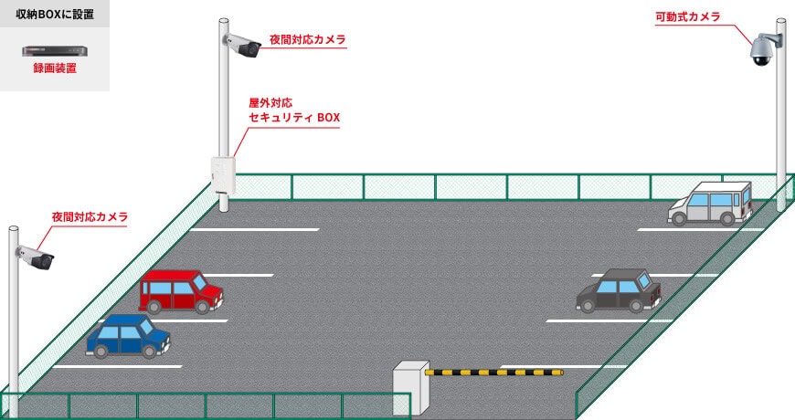 屋外用カメラ3台、可動式カメラ1台、録画装置1台、屋外用収納BOX1台で組む防犯カメラシステム例